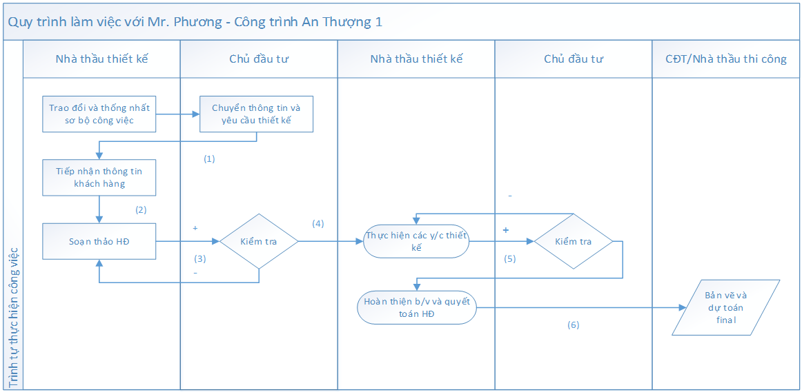 Quy trình làm việc với khách hàng