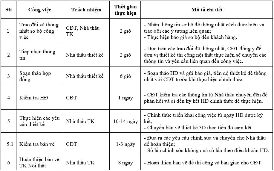 Quy trình làm việc với khách hàng Thiết kế thi công nội thất Đà Nẵng