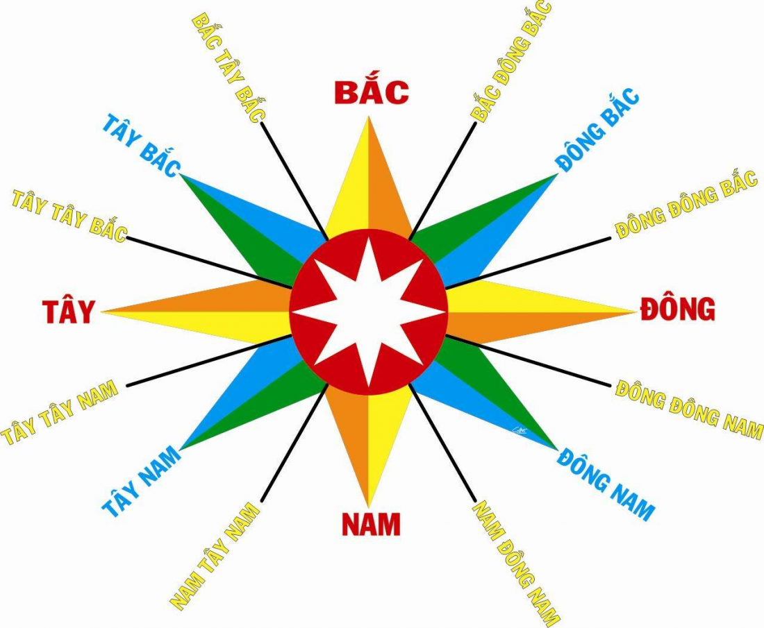 Hướng Nam Là Hướng Gì? Khám Phá Đặc Điểm và Ứng Dụng Trong Phong Thủy