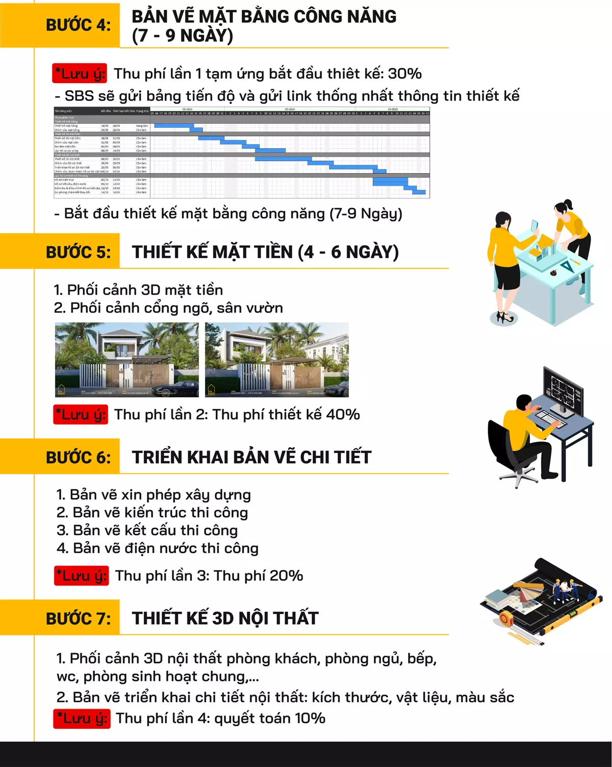 quy trình tư vấn và thiết kế tại SBS